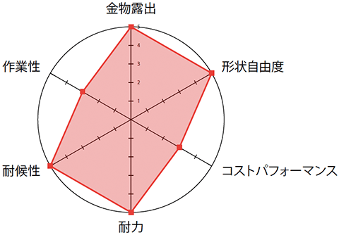 金物露出5・形状自由度5・コストパフォマンス3・耐力5・耐候性5・作業性3