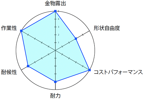 金物露出5・形状自由度3・コストパフォマンス5・耐力4・耐候性4・作業性5