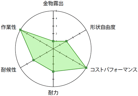 金物露出1・形状自由度2・コストパフォマンス5・耐力3・耐候性3・作業性5